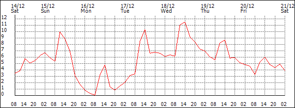 Temperature (°C)