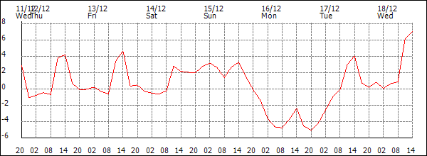 Temperature (°C)