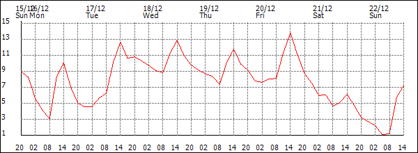 Temperature (°C)