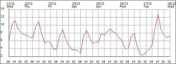 Temperature (°C)