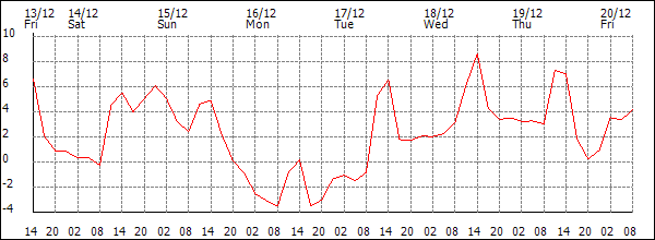 Temperature (°C)