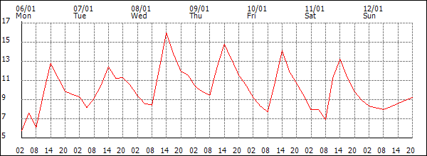 Temperature (°C)