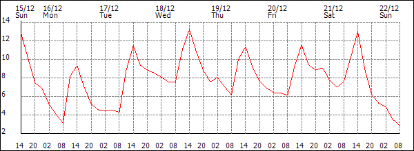 Temperature (°C)