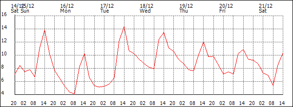 Temperature (°C)