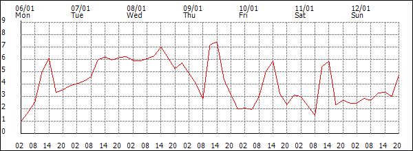 Temperature (°C)