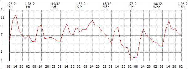 Temperature (°C)