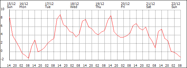 Temperature (°C)