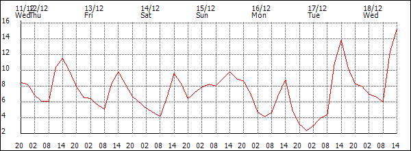 Temperature (°C)