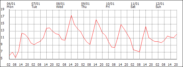 Temperature (°C)