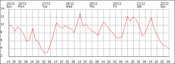 Temperature (°C)