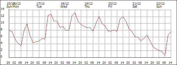 Temperature (°C)