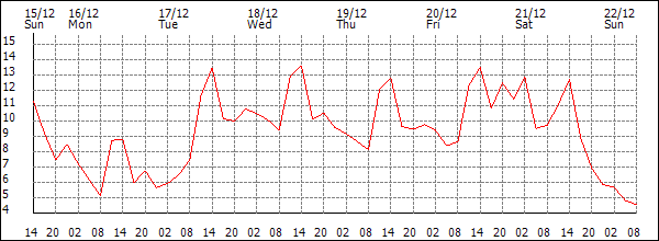 Temperature (°C)