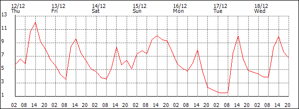 Temperature (°C)