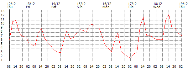 Temperature (°C)