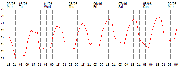 Temperature (°C)