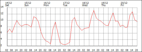 Temperature (°C)