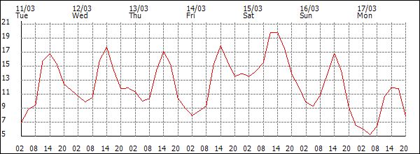 Temperature (°C)