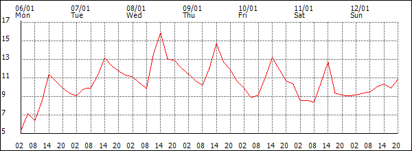 Temperature (°C)