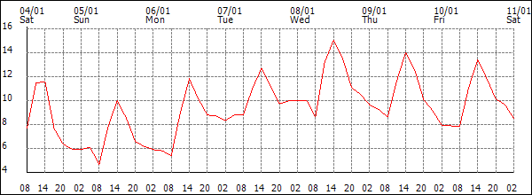 Temperature (°C)