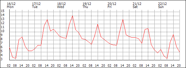 Temperature (°C)