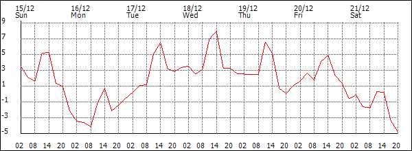 Temperature (°C)