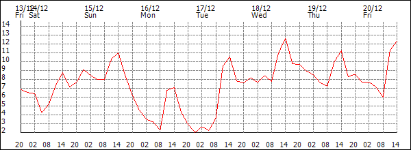 Temperature (°C)