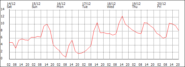 Temperature (°C)