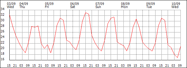 Temperature (°C)