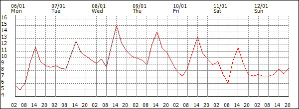 Temperature (°C)