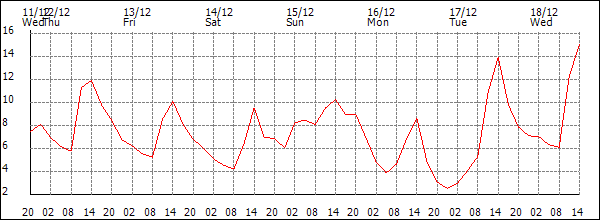 Temperature (°C)