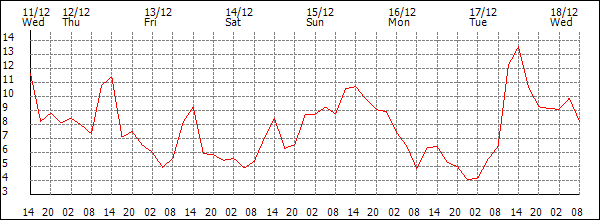 Temperature (°C)