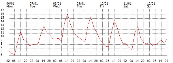 Temperature (°C)