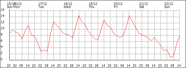 Temperature (°C)