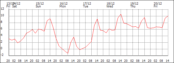 Temperature (°C)