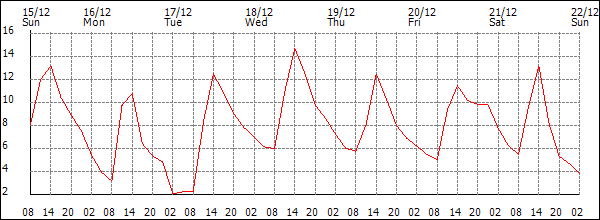 Temperature (°C)