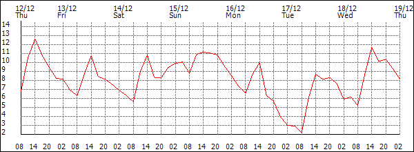 Temperature (°C)