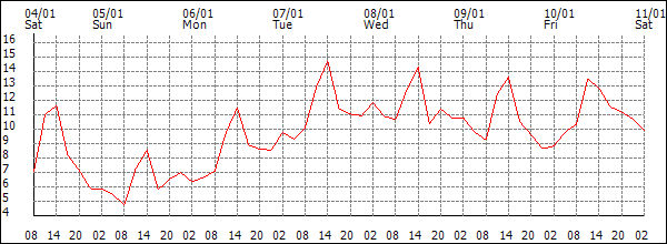 Temperature (°C)