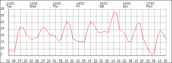 Temperature (°C)