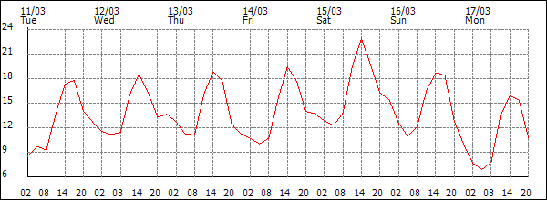 Temperature (°C)