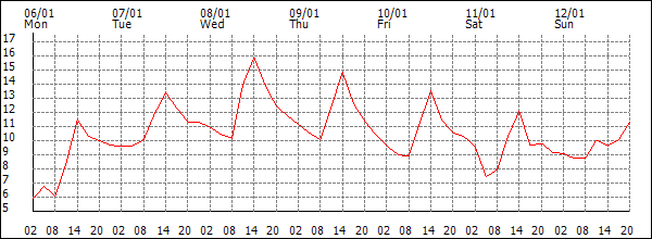 Temperature (°C)