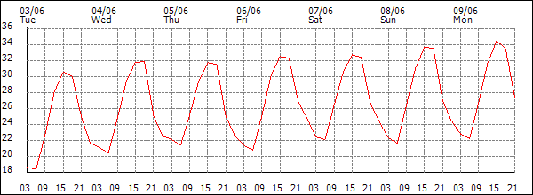 Temperature (°C)