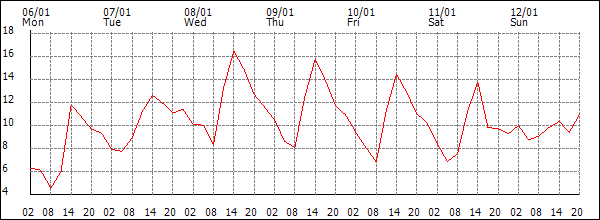 Temperature (°C)