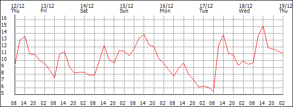 Temperature (°C)