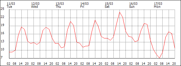 Temperature (°C)