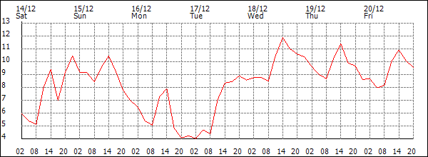 Temperature (°C)