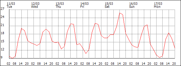 Temperature (°C)