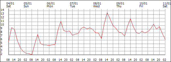 Temperature (°C)