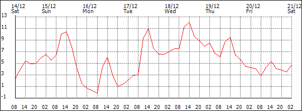 Temperature (°C)