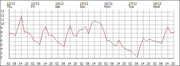 Temperature (°C)