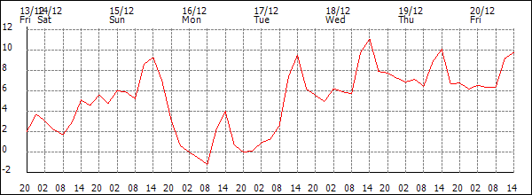 Temperature (°C)